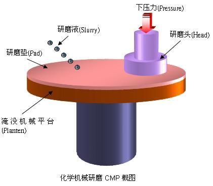 化学机械研磨